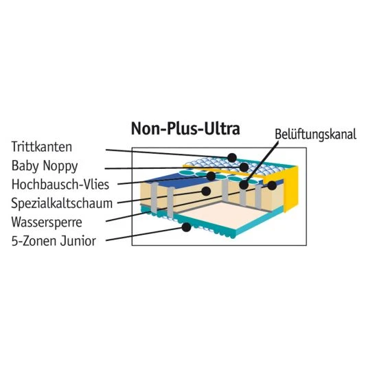 Aro Artländer Babybett-Matratze NonPlusUltra Savanne 70 x 140 cm 2 Aro Artländer Babybett-Matratze NonPlusUltra Savanne 70 x 140 cm – Bild 2